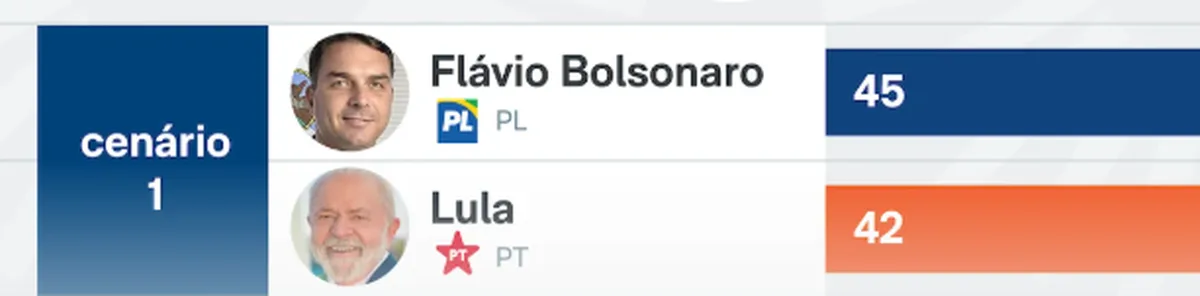 Pesquisa Gerp: Flávio Bolsonaro tem 45% e Lula 42% em cenário de 2º turno em 2026