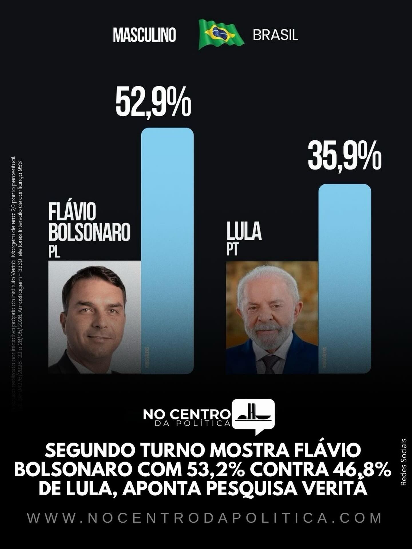 Imagem principal da matéria: Bomba eleitoral: Flávio Bolsonaro abre 6,4 pontos sobre Lula em simulação de 2º turno, diz Veritá